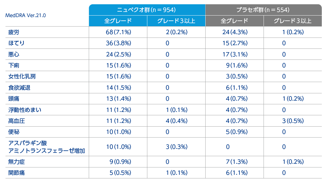 主な副作用(いずれかの投与群で発現率が1%以上のもの) 主な副作用(いずれかの投与群で発現率が1%以上のもの)