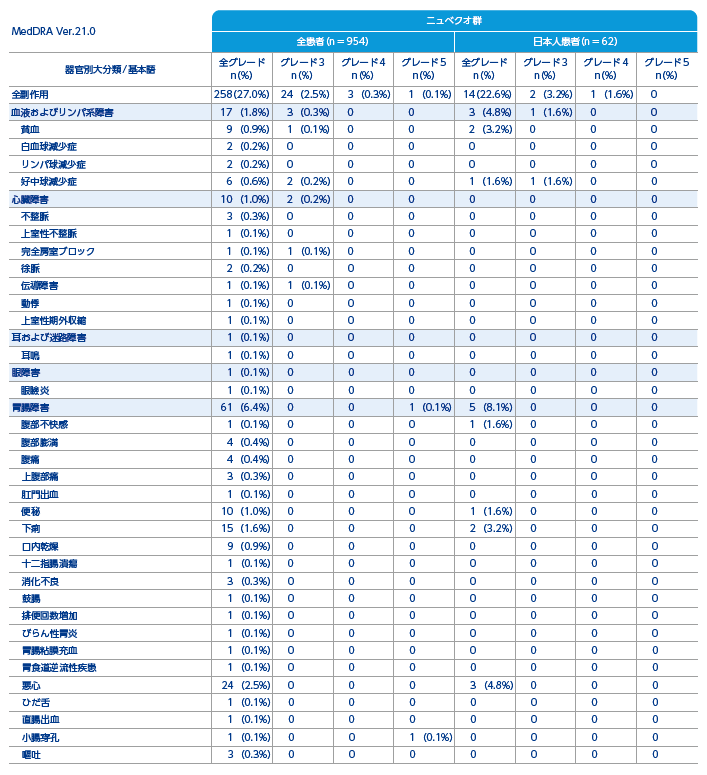 国際共同第Ⅲ相試験(ARAMIS)における全副作用(主解析時) 国際共同第Ⅲ相試験(ARAMIS)における全副作用(主解析時)