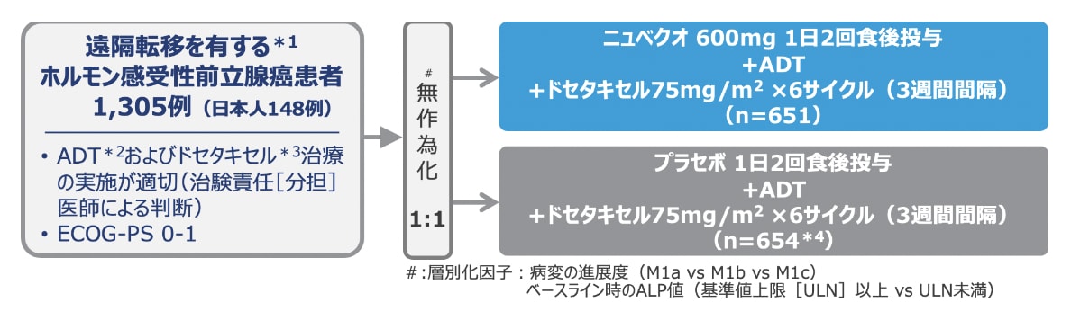 試験デザイン