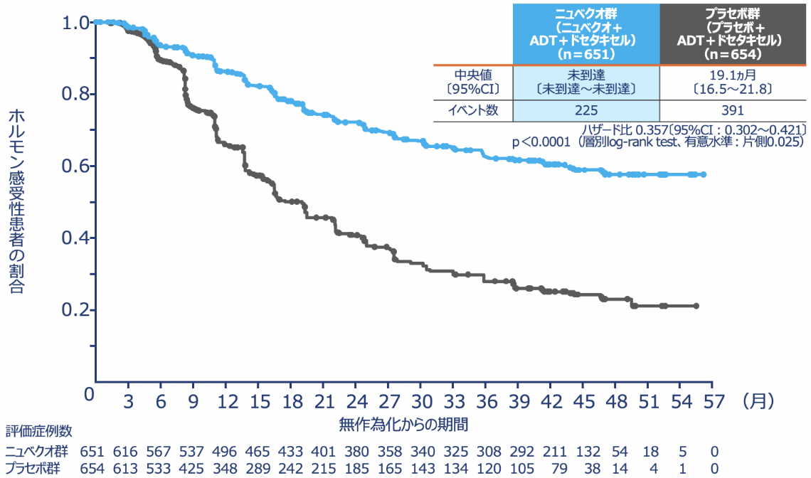 CRPCとなるまでの期間【副次評価項目】
