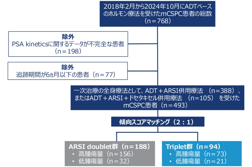 適格・除外基準による対象患者スクリーニングのフロー​
