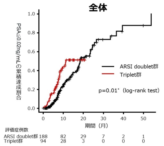 PSA値≦0.02ng/mLの累積達成割合（傾向スコアマッチング）