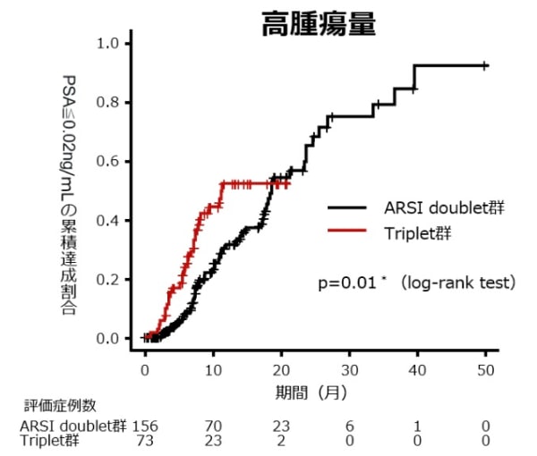 PSA値≦0.02ng/mLの累積達成割合（傾向スコアマッチング）