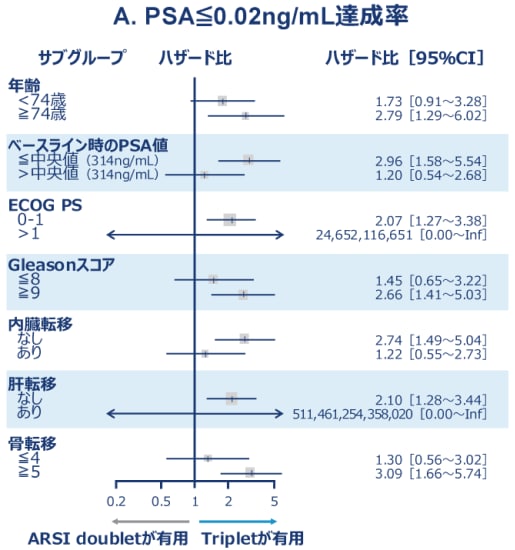 臨床サブグループ別 多変量ロジスティック回帰分析​