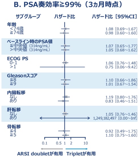 臨床サブグループ別 多変量ロジスティック回帰分析​